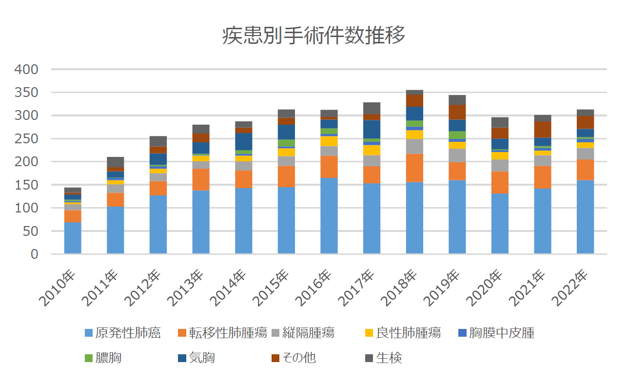 疾患別手術件数推移